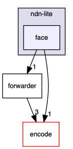 ndn-lite/face