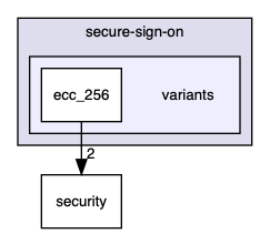 ndn-lite/app-support/secure-sign-on/variants