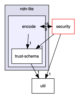 ndn-lite/encode