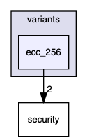 ndn-lite/app-support/secure-sign-on/variants/ecc_256