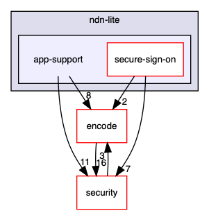 ndn-lite/app-support
