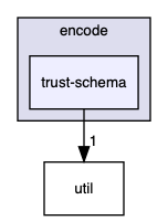ndn-lite/encode/trust-schema