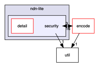 ndn-lite/security